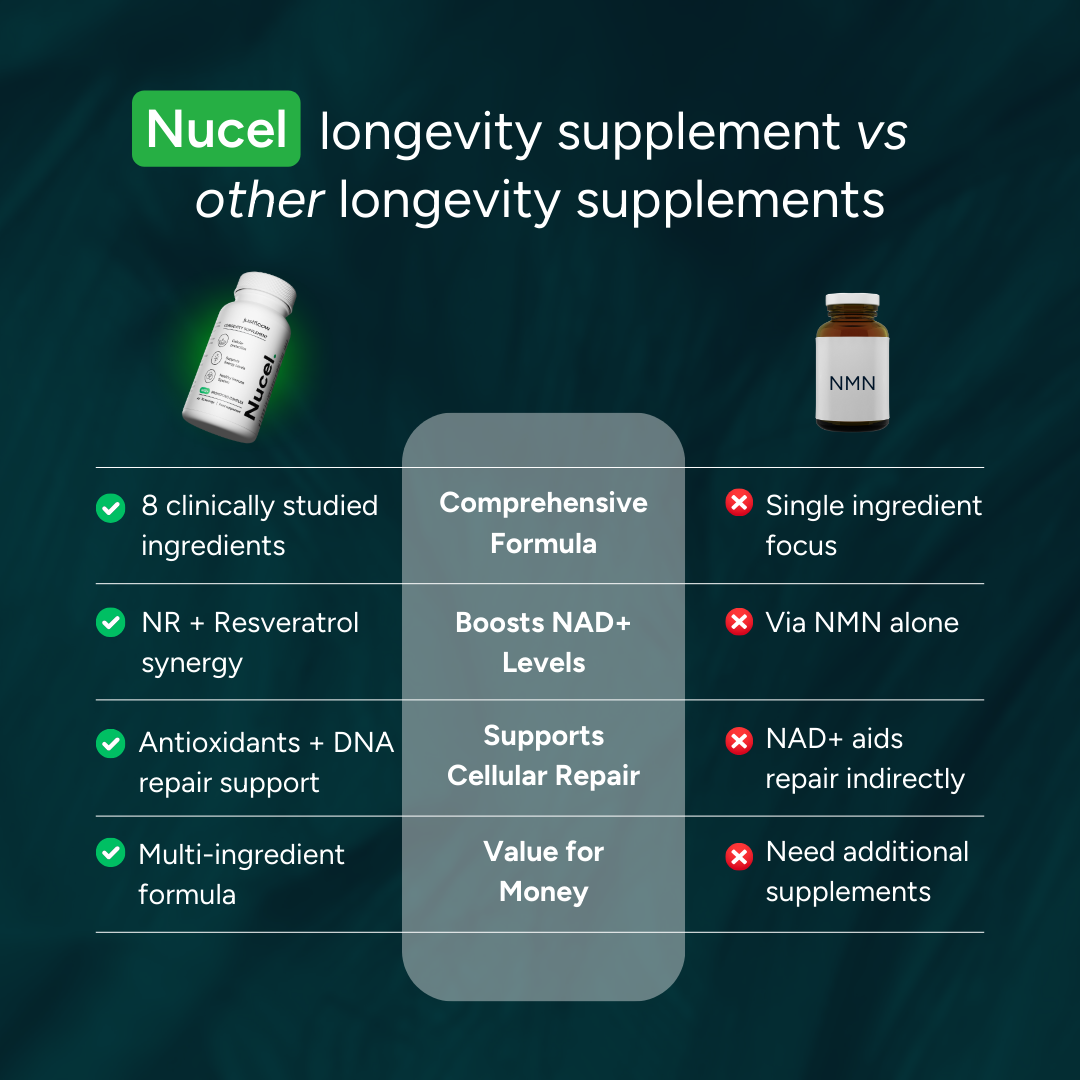 Nucel Longevity & Cellular Performance Formula