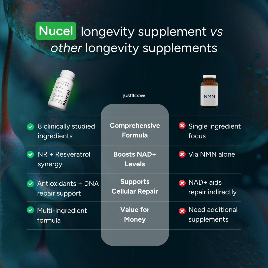 Nucel Longevity & Cellular Performance Formula