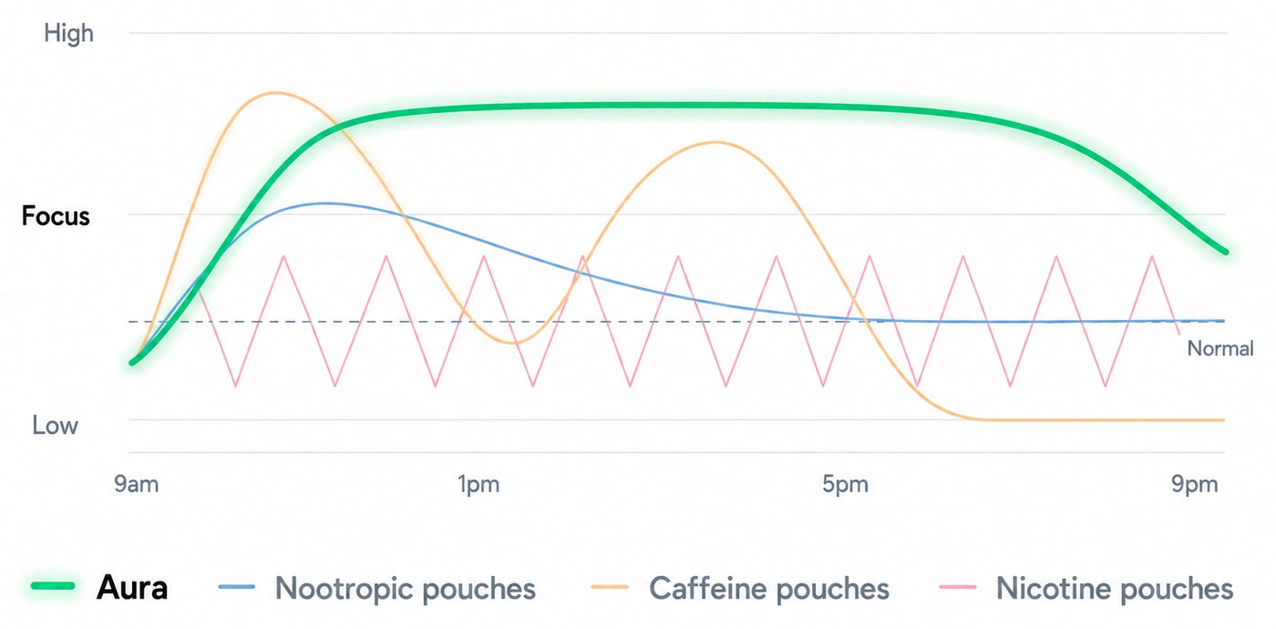 Focus across the day. Aura rises and holds until the evening. Caffeine pouches spike, crash below normal, then spike again. Nicotine pouches saw up and down between pouches. Other nootropic pouches barely lift above normal.
